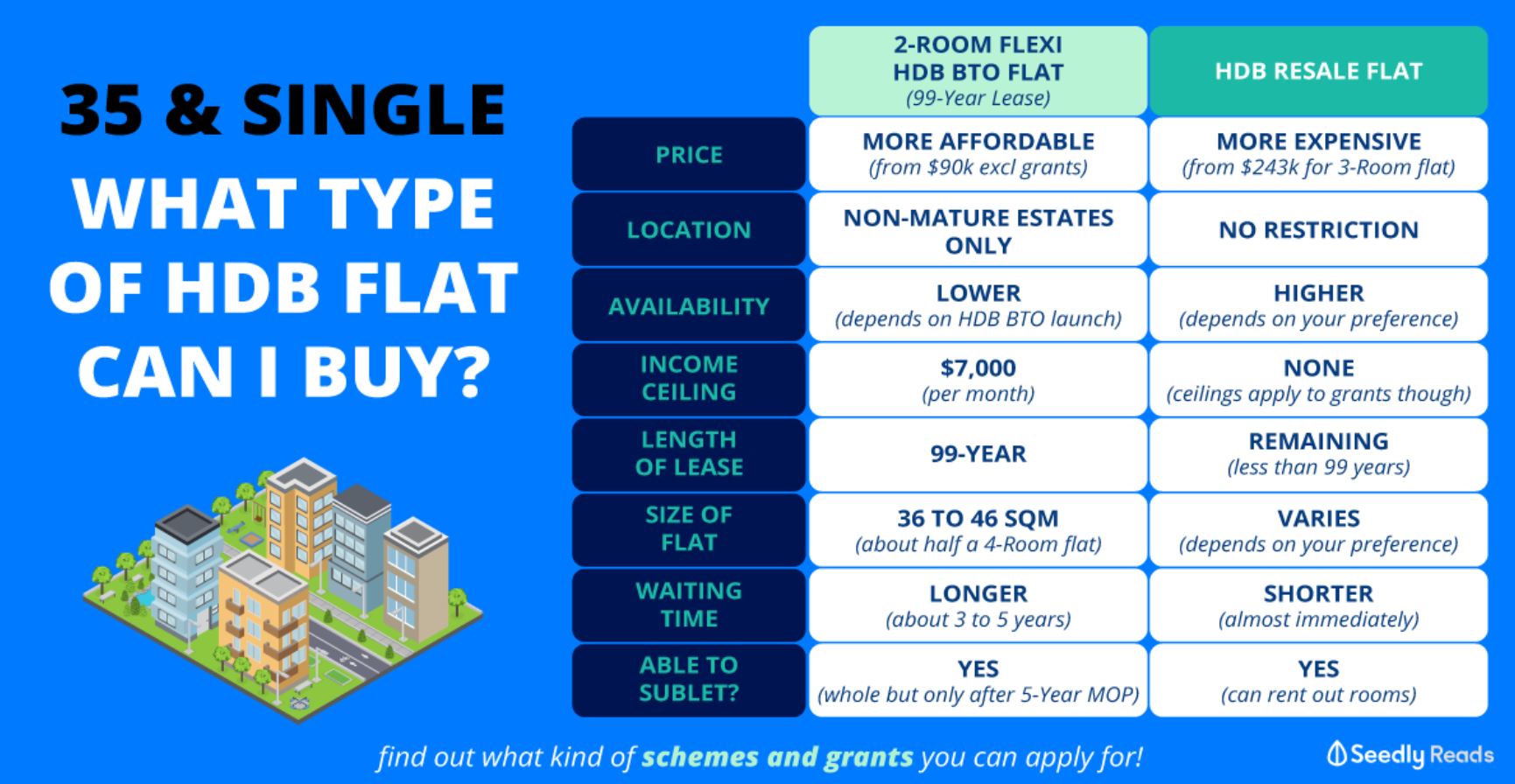 35 and single What type of HDB flats can single Singaporeans buy